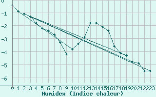 Courbe de l'humidex pour Valleroy (54)