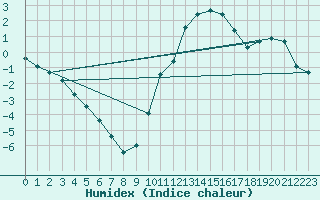 Courbe de l'humidex pour Eygliers (05)