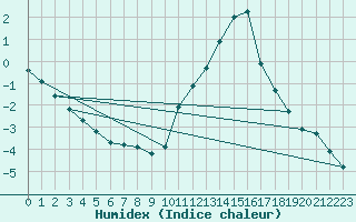Courbe de l'humidex pour Goulles - Bagnard (19)