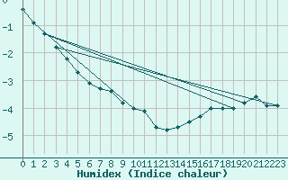 Courbe de l'humidex pour Langenwetzendorf-Goe