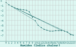 Courbe de l'humidex pour Feuerkogel