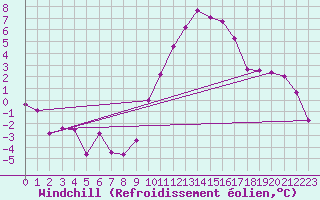 Courbe du refroidissement olien pour Colmar (68)