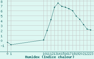 Courbe de l'humidex pour Samatan (32)