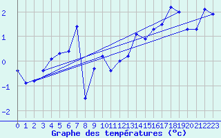 Courbe de tempratures pour Zermatt