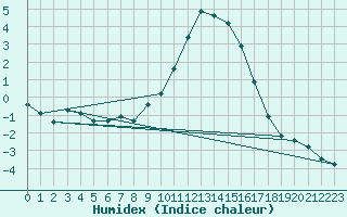 Courbe de l'humidex pour Preonzo (Sw)