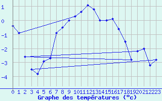 Courbe de tempratures pour Bo I Vesteralen