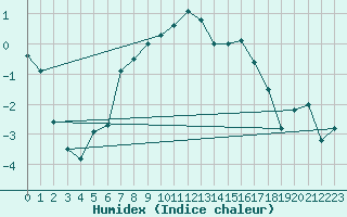 Courbe de l'humidex pour Bo I Vesteralen