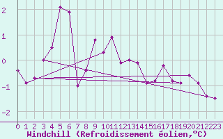 Courbe du refroidissement olien pour Steinkjer