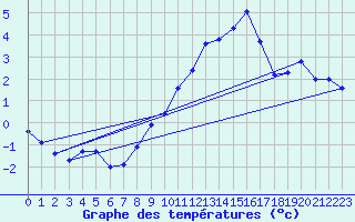 Courbe de tempratures pour Gersau