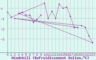 Courbe du refroidissement olien pour Challes-les-Eaux (73)