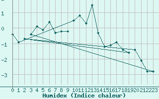 Courbe de l'humidex pour Cimetta