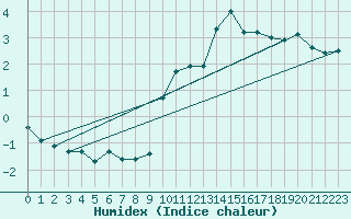 Courbe de l'humidex pour La Baeza (Esp)