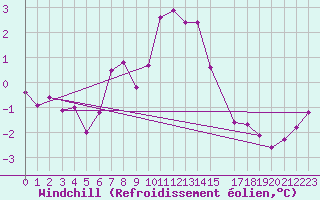 Courbe du refroidissement olien pour Grand Saint Bernard (Sw)