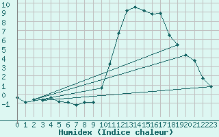 Courbe de l'humidex pour La Baeza (Esp)