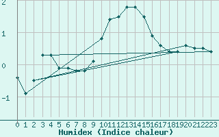 Courbe de l'humidex pour Muehlacker