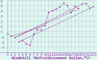 Courbe du refroidissement olien pour Narbonne-Ouest (11)