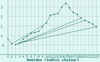 Courbe de l'humidex pour Hoek Van Holland