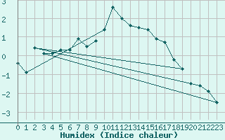 Courbe de l'humidex pour Stabroek