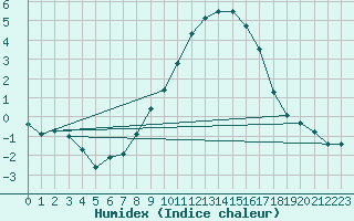 Courbe de l'humidex pour Coburg