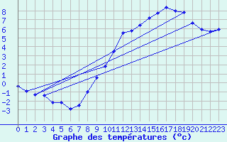 Courbe de tempratures pour Champagnole (39)