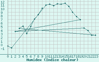 Courbe de l'humidex pour Gutenstein-Mariahilfberg