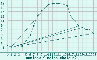 Courbe de l'humidex pour Edsbyn