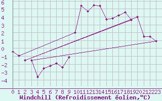 Courbe du refroidissement olien pour Katschberg