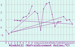Courbe du refroidissement olien pour Aultbea