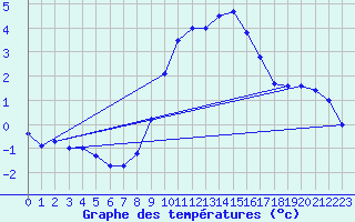 Courbe de tempratures pour Dourbes (Be)