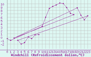 Courbe du refroidissement olien pour Salon-de-Provence (13)
