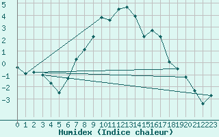 Courbe de l'humidex pour Bjornholt