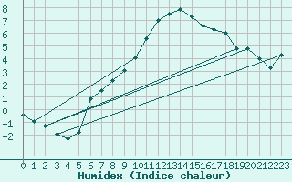 Courbe de l'humidex pour Rostherne No 2