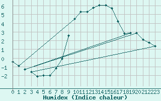 Courbe de l'humidex pour Lilienfeld / Sulzer