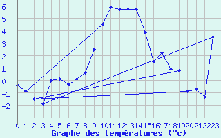 Courbe de tempratures pour Klippeneck