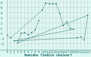 Courbe de l'humidex pour Klippeneck