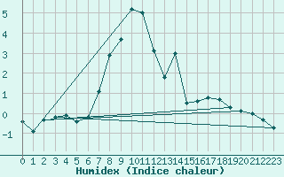 Courbe de l'humidex pour Andeer