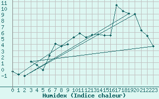 Courbe de l'humidex pour Muehlacker