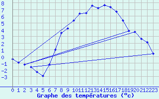 Courbe de tempratures pour Bad Gleichenberg