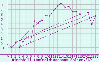 Courbe du refroidissement olien pour Grimsel Hospiz