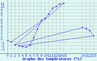 Courbe de tempratures pour Chieming