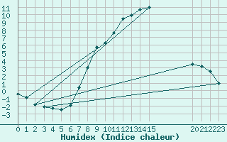 Courbe de l'humidex pour Chieming