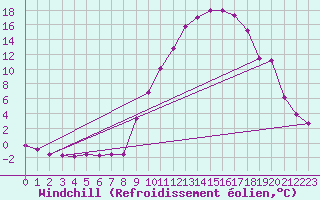 Courbe du refroidissement olien pour Epinal (88)