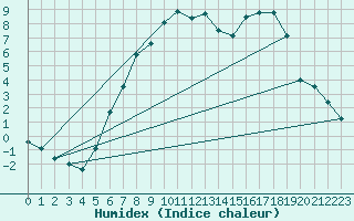 Courbe de l'humidex pour Flisa Ii