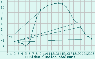 Courbe de l'humidex pour Sjenica