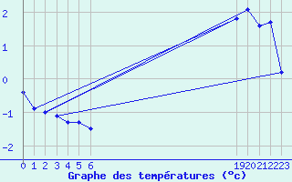 Courbe de tempratures pour Hestrud (59)