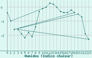 Courbe de l'humidex pour Grossenzersdorf