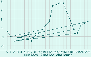 Courbe de l'humidex pour Pontoise - Cormeilles (95)