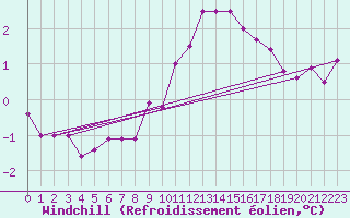 Courbe du refroidissement olien pour Valley