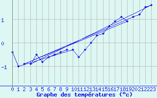 Courbe de tempratures pour Ruhnu