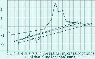 Courbe de l'humidex pour Buhl-Lorraine (57)